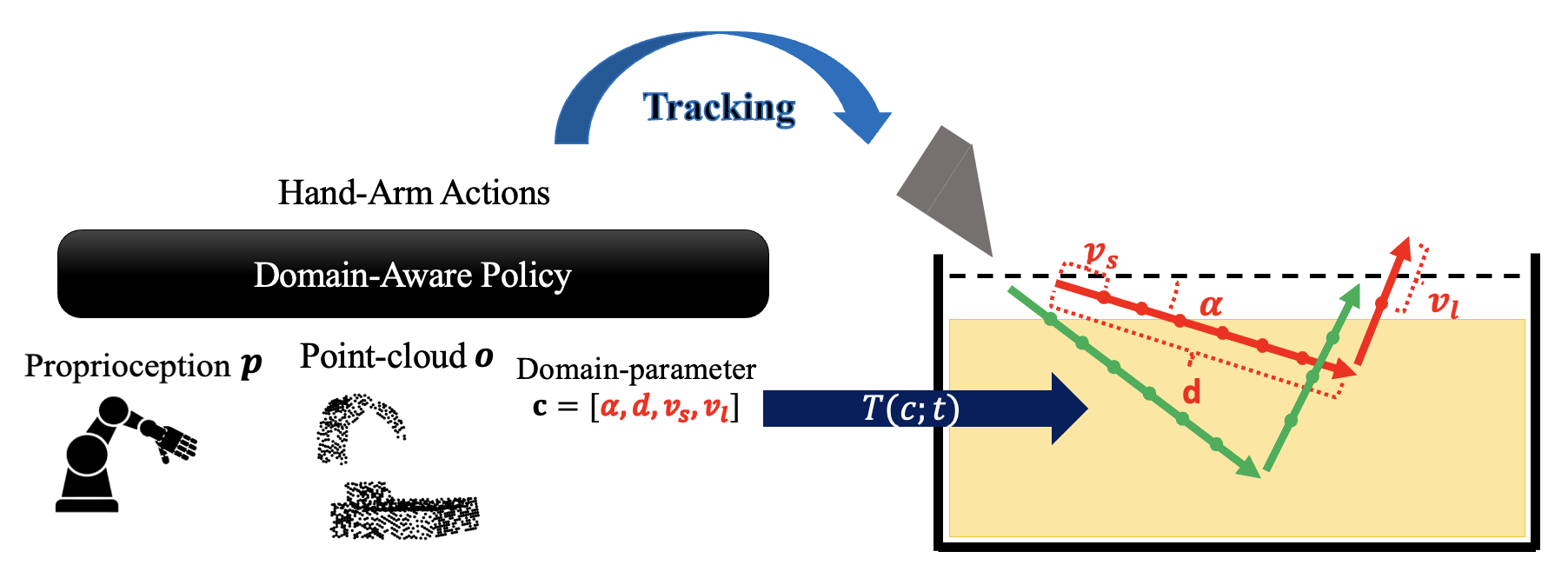 Domain-aware policy diagram: proprioception, point-cloud, and domain parameters feed a policy that tracks procedural trajectories T(c;t)