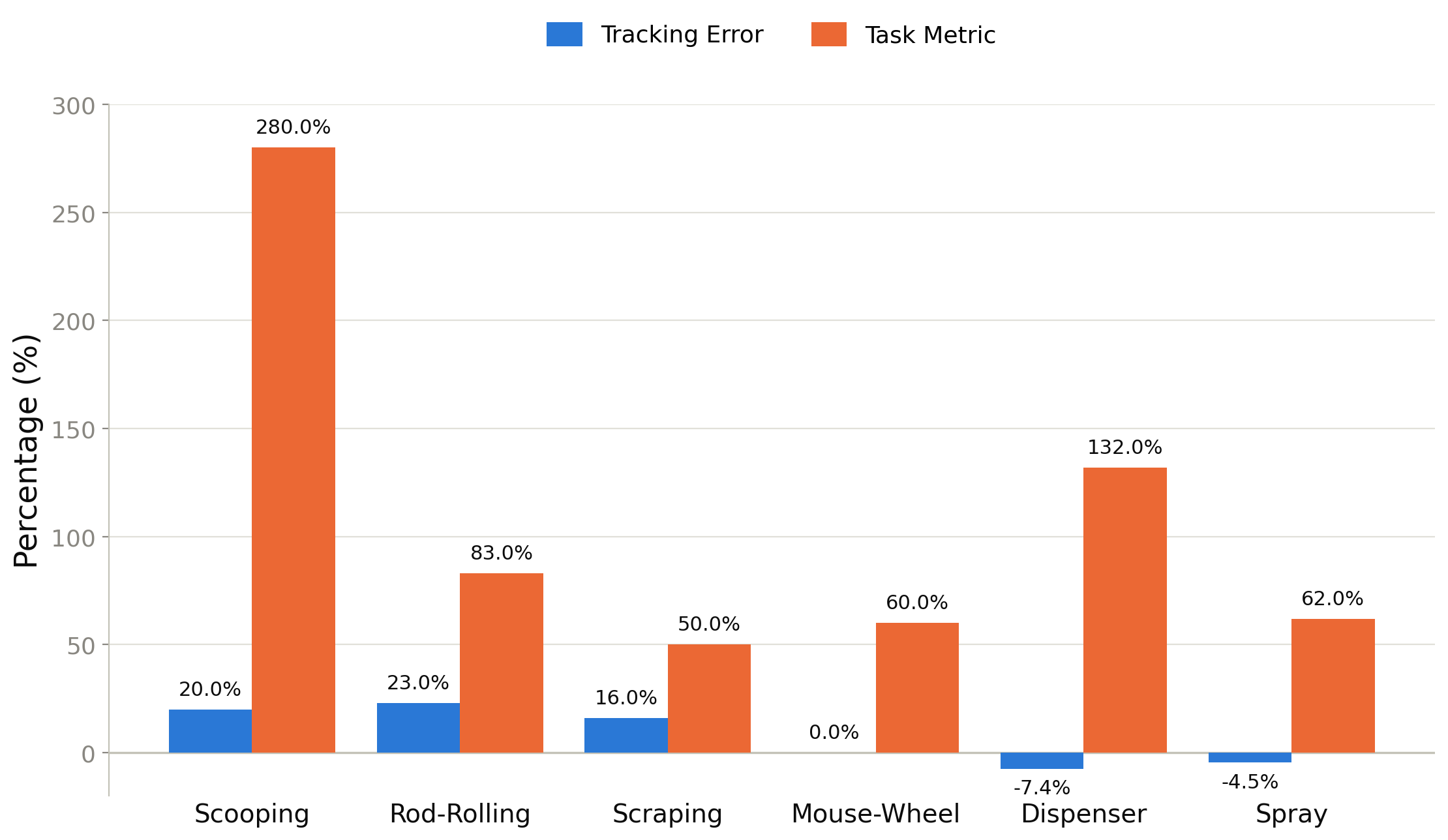 Bar chart: percentage difference of Genesis Best over Genesis Avg, for tracking error and task metric, across all six tasks